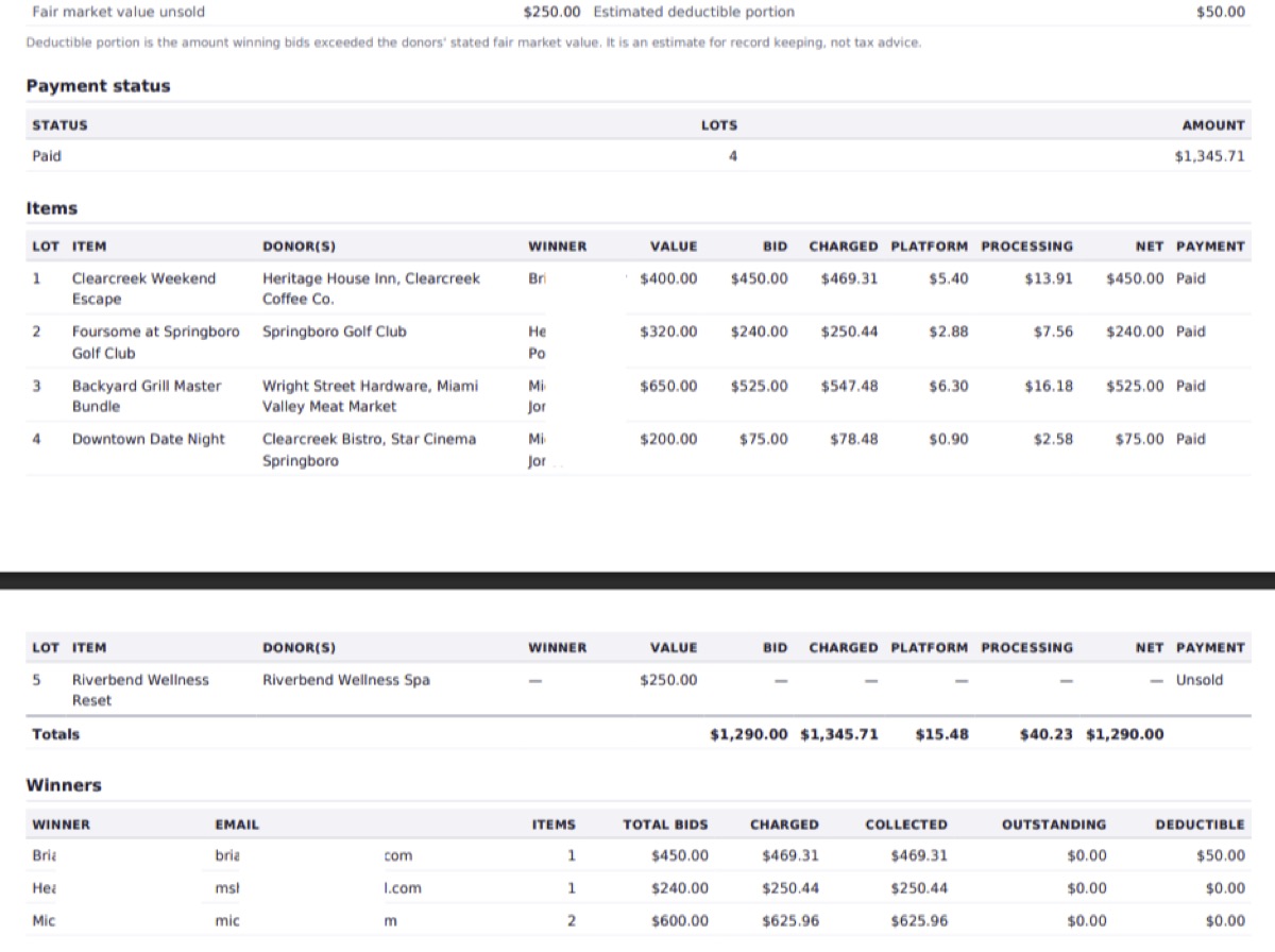 The end of auction report: summary totals, payment status, and a per lot table with value, winning bid, amount charged, platform fee, processing fee, and net columns